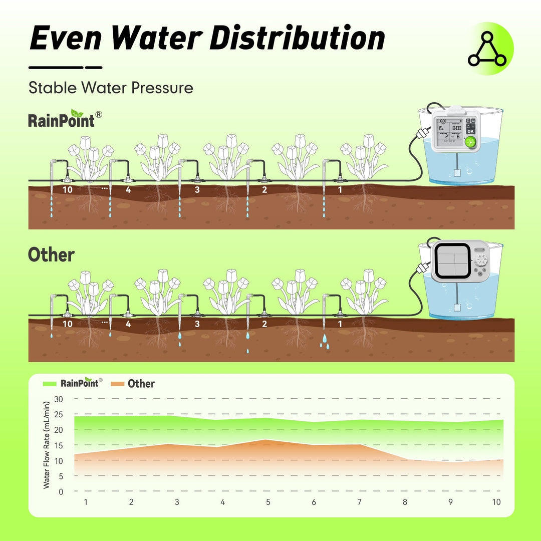 RAINPOINT Automatic Plant Watering System With Large Display